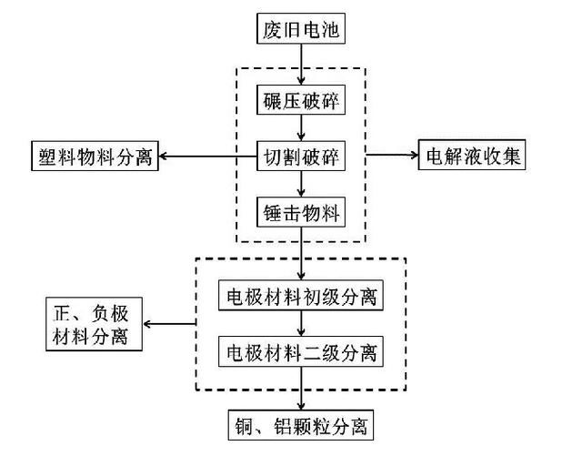 廢舊鋰電池結構工藝圖