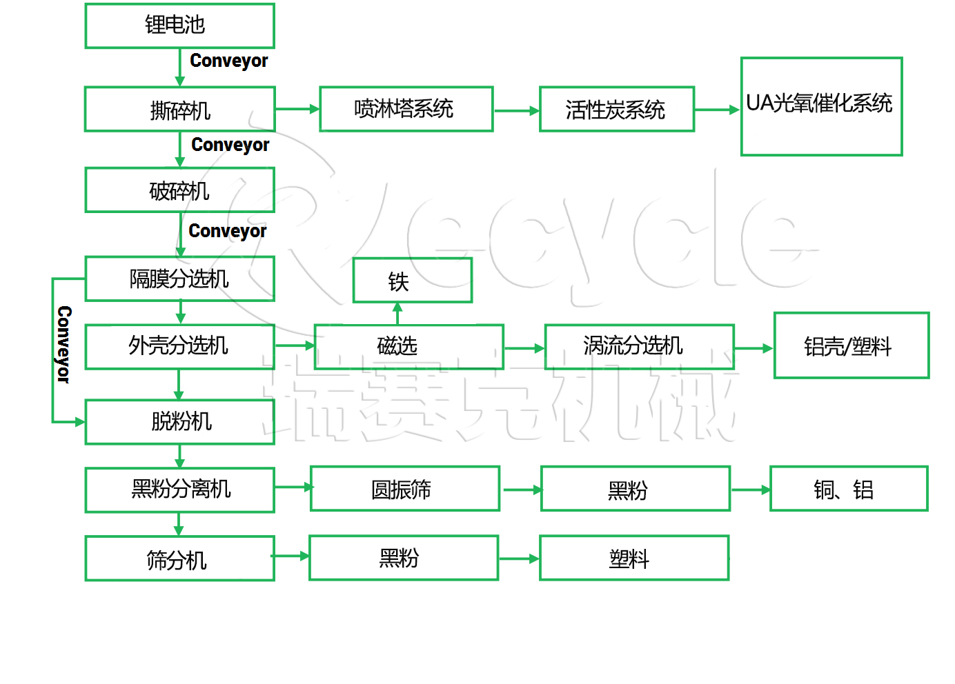 鋰電池分離工藝流程圖